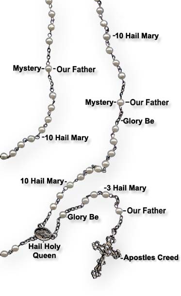 Mysteries Of The Rosary. 15 Mysteries Of The Rosary For